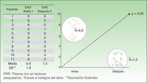 Evolución del dolor antes 1 y después 2 de la aplicación del PRP.