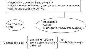 Evaluación del paciente con dermatomiositis del adulto.