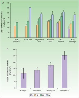 Valores medios de DEM ajustados por centro (A) y por fototipo (B) bajo simulador solar.