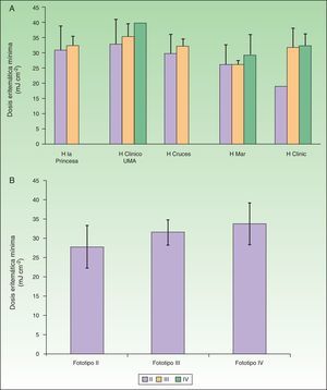 Valores medios de DEM ajustados por centro (A) y por fototipo (B) de las fuentes de UVBBA.