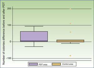 Box plot shows the difference in the number of Malassezia colonies before and after exposure of the peritumoral area and the adjacent control area to MAL-PDT and red light illumination, respectively.