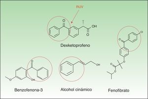 Reacción inducida por la radiación ultravioleta A sobre la molécula del dexketoprofeno con rotura de la misma y formación de un anillo benzoico unido a un grupo cetona (alta reactividad, círculo rojo). Este grupo se encuentra en las estructuras moleculares de la benzofenona-3, alcohol cinámico y fenofibrato y explicaría la alta frecuencia de reacciones cruzadas.
