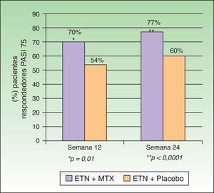 Porcentaje de pacientes respondedores PASI 75 en semanas 12 y 24 con ETN+MTX o ETN+placebo. Fuente: Gottlieb et al.15.