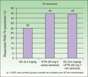Porcentaje de pacientes que obtiene PASI 75 a las 24 semanas según grupo. Fuente: Gisondi et al.22.