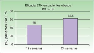 Porcentaje global de pacientes con IMC>30 que obtiene PASI 75 con etanercept con o sin UVB-BE a las 12 y 24 semanas. Fuente: Park et al.35.