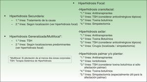 Algoritmo terapéutico propuesto para las principales formas de hiperhidrosis.