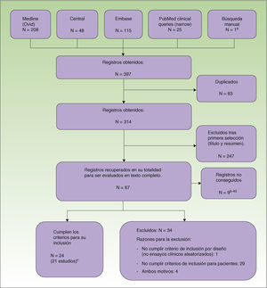 Diagrama de flujo de artículos durante el proceso de la revisión. a Kowalzick et al. 32 b Kowalzick et al.32; David 33; Der-Petrossian et al.34; Granlund Het 35; Niedner y Iliev36; Potekaev et al.37; Raap et al.38; Schiener et al.39; Sowden et al.40 c Heinlin et al.6; Der-Petrossian et al.28; Reynolds et al.30