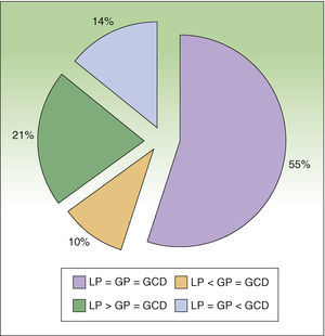 Análisis de concordancia en porcentaje entre el número de ganglios detectados mediante linfografía prequirúrgica (LP), gammacámara portátil (GP) y el número de ganglios disecados (GCD).LP=GP=GCD: concordancia completa; LP<GP=GCD: número menor de ganglios detectados en linfografía prequirúrgica respecto a los detectados con la gammacámara y los disecados finalmente; LP>GP=GCD: número mayor de ganglios detectados en linfografía prequirúrgica respecto a los detectados con la gammacámara y los disecados finalmente; LP=GP<GCD: mayor número de ganglios disecados respecto a los detectados mediante linfografía o gammacámara.