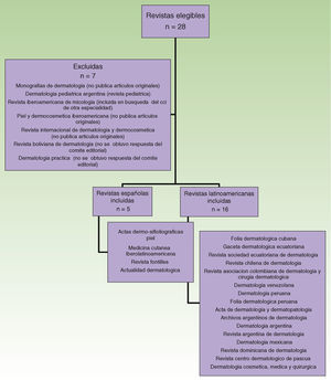 Flujograma de selección de las revistas dermatológicas según criterios de inclusión y exclusión.