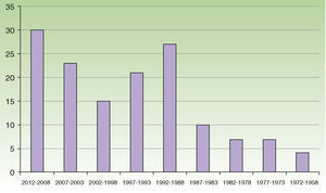 Número de ECA publicados por intervalos de 5 años.