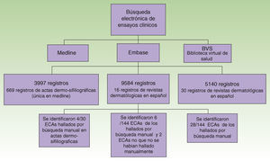 Flujograma de la búsqueda electrónica y selección de los ECA según la base de datos revisada.