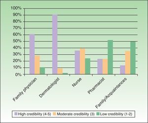 Credibility of sources of information (health professionals and family/acquaintances). Dermatologists were given a high credibility rating by 89.7% of those who consulted a dermatologist and a low credibility rating by 0%. Family physicians received the second-best credibility rating, with 61.2% of patients given them a high rating.