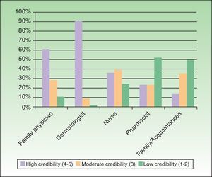 Credibility of sources of information (health professionals and family/acquaintances). Dermatologists were given a high credibility rating by 89.7% of those who consulted a dermatologist and a low credibility rating by 0%. Family physicians received the second-best credibility rating, with 61.2% of patients given them a high rating.