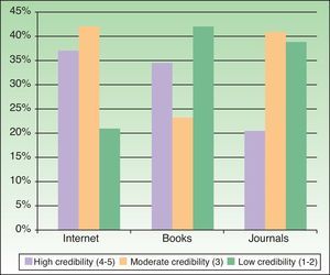 Credibility of information in the mass media. The Internet was rated as the most credible source of information in the mass media, with a high and a moderate credibility rating given by 37.7% and 41.9% of those who used this medium, respectively.