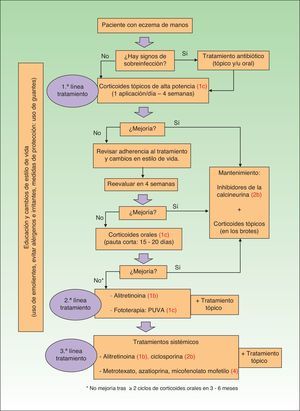 Algoritmo terapéutico del eczema crónico de manos. *No mejoría tras≥2 ciclos de corticoides orales en 3-6 meses.