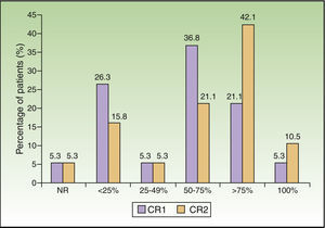 Change in clinical response from week 3 to month 3.NR indicates no response; CR1, clinical response at week 3; and CR2, clinical response at month 3.