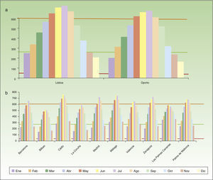 Medidas diarias de intensidad de luz a lo largo del año de 9h a 18h (Watts/m2). Se representa la media diaria global para cada mes (meteonorm data 1986-2005) en ciudades portuguesas (a) y ciudades españolas (b). Las líneas horizontales indican los niveles de intensidad de la luz del estudio europeo de TFD con luz de día25 (rojo: min. 44W/m2; naranja: máx. 601W/m2; verde: media 267W/m2).