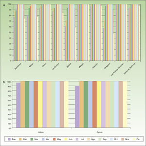 Porcentaje de días al año con temperatura por encima de 10°C en ciudades españolas (a) y ciudades portuguesas (b).