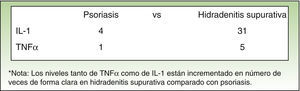 Niveles comparativos de citoquinas pro-inflamatorias en piel de pacientes con hidradenitis supurativa y psoriasis (expresado en número de veces incrementado).