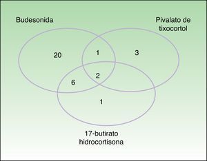 Distribución de positividades a los distintos corticoides de la batería estándar modificada. Destaca que en 4 de ellos la budesonida fue negativa; de ellos, uno presentó positividad para la 17-butirato hidrocortisona y los otros 3 para el pivalato de tixocortol.