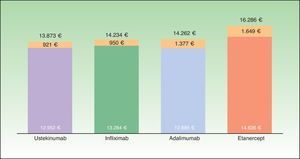 Coste promedio al cabo de un año por paciente que inicia tratamiento con cada biológico. En color se representa el coste de los pacientes que mantienen el tratamiento de inicio y en naranja el coste del rescate con otro biológico.