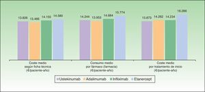 Comparativa del coste del tratamiento, empleando diversas aproximaciones, durante un periodo de un año.