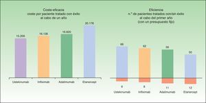 Comparativa de coste-eficacia y eficiencia (en color se representan los pacientes tratados con éxito y en naranja los tratados sin éxito con un presupuesto anual fijo de 1.000.000€), según el tratamiento de inicio durante un periodo de un año.