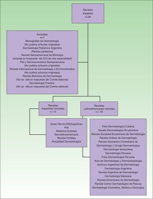 Flujograma de selección de las revistas dermatológicas según criterios de inclusión y exclusión. (Extraído del artículo: Sanclemente G, Pardo H, Sánchez S, Bonfill X. Identificación de ensayos clínicos en revistas dermatológicas publicadas en español. Actas Dermosifiliogr. 2015;106:415-422).