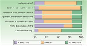 Riesgos de sesgo de los estudios incluidos (gráfica diseñada utilizando Review Manager versión 5.2, Copenhagen, The Nordic Cochrane Centre, The Cochrane Collaboration, 2012).