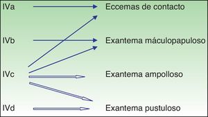 Mecanismos de hipersensibilidad en los exantemas farmacológicos Fuente: adaptada de Pichler3 y Lerch y Pichler30.