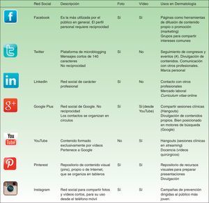 Principales redes sociales: características y posibles usos en dermatología.