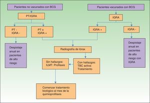 Propuesta de algoritmo de despistaje de ILMT en pacientes con psoriasis moderada-grave para el inicio de la terapia biológica.
