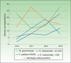 Evolución de los principales diagnósticos microbiológicos durante el periodo en estudio.