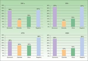Distribución de los microorganismos causantes de uretritis según la infección por el VIH y la orientación sexual. HSH: hombres que tienen sexo con hombres; HTX: hetererosexual.