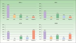 Distribución de los microorganismos causantes de úlcera genital/anal según infección por el VIH y orientación sexual. HSH: hombres que tienen sexo con hombres; HTX: hetererosexual; LGV: linfogranuloma venéreo; VHS1: virus herpes simple 1; VHS2: virus herpes simple 2.
