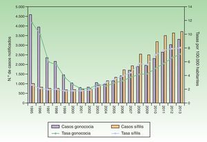 Incidencia de infecciones de transmisión sexual en España.Fuente: Red Nacional de Vigilancia Epidemiológica. Elaborado por el Centro Nacional de Epidemiología.