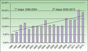 Incidencia de DAC a cosméticos.