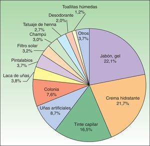 Cosméticos causantes de DAC a cosméticos.