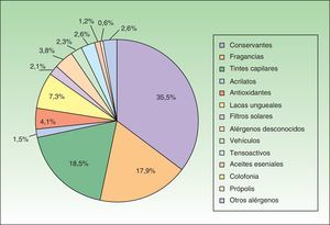 Alérgenos causantes de DAC a cosméticos en la 1.a etapa (1996-2004).