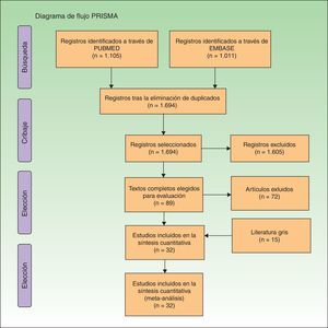 Diagrama de flujo PRISMA.