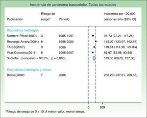 Incidencia de carcinoma basocelular. Todas las edades. *Riesgo de sesgo de 0 a 10. A mayor valor, menor sesgo.