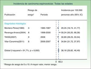 Incidencia de carcinoma espinocelular. Todas las edades. *Riesgo de sesgo de 0 a 10. A mayor valor, menor sesgo.