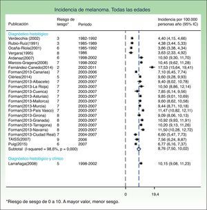 Incidencia de melanoma. Todas las edades. *Riesgo de sesgo de 0 a 10. A mayor valor, menor sesgo.