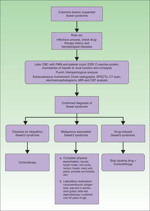 Recommendations algorithm for the initial workup in newly diagnosed Sweet