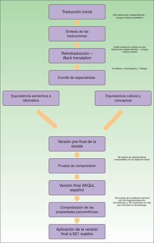 Etapas para la traducción, la adaptación cultural y la validación del cuestionario AKQoL en español.