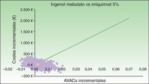 Análisis de sensibilidad probabilístico de ingenol mebutato vs. imiquimod 5% en la cara y el cuero cabelludo. AVAC: años de vida ajustados por calidad.