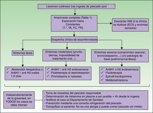 Algoritmo de actuación ante sospecha de escombroidosis. ECG: electrocardiograma; FC: frecuencia cardíaca; FR: frecuencia respiratoria; IAM: infarto agudo de miocardio; T°: temperatura; TA: tensión arterial.