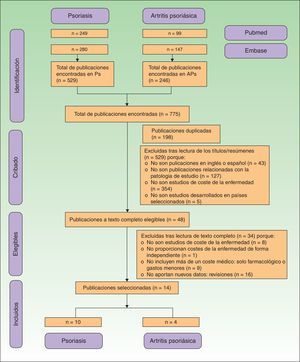 Diagrama de flujo del proceso de selección de bibliografía basado en los criterios PRISMA. APs: artritis psoriásica; Ps: psoriasis.