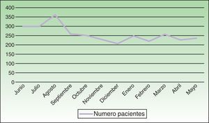 Distribución de las urgencias dermatológicas por meses.