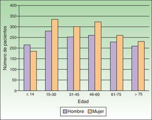 Distribución por edad y sexo.